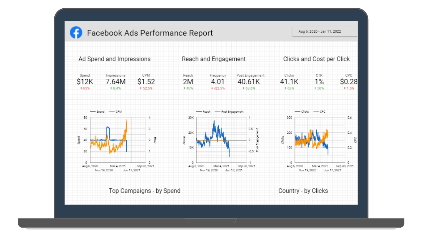 Facebook Ads Performance 