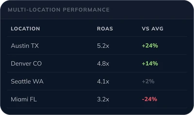 Multi-Location Performance