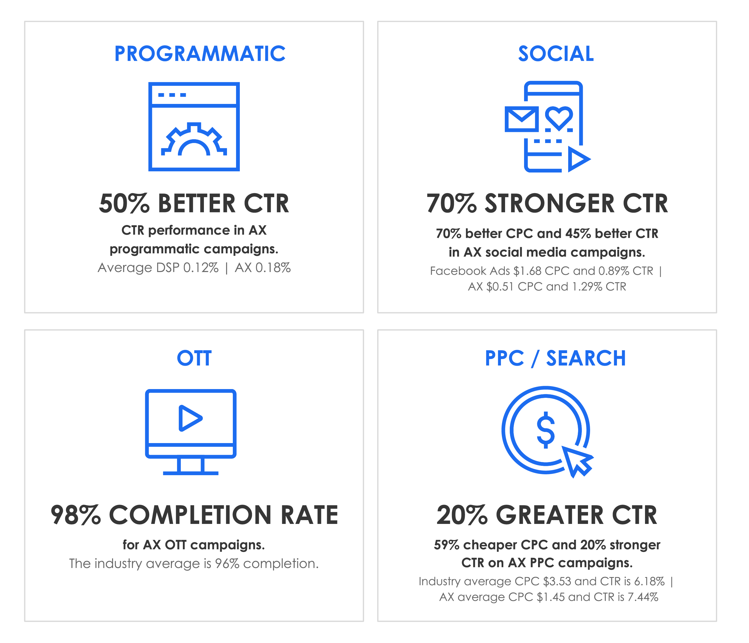 Our Approach Drives Results