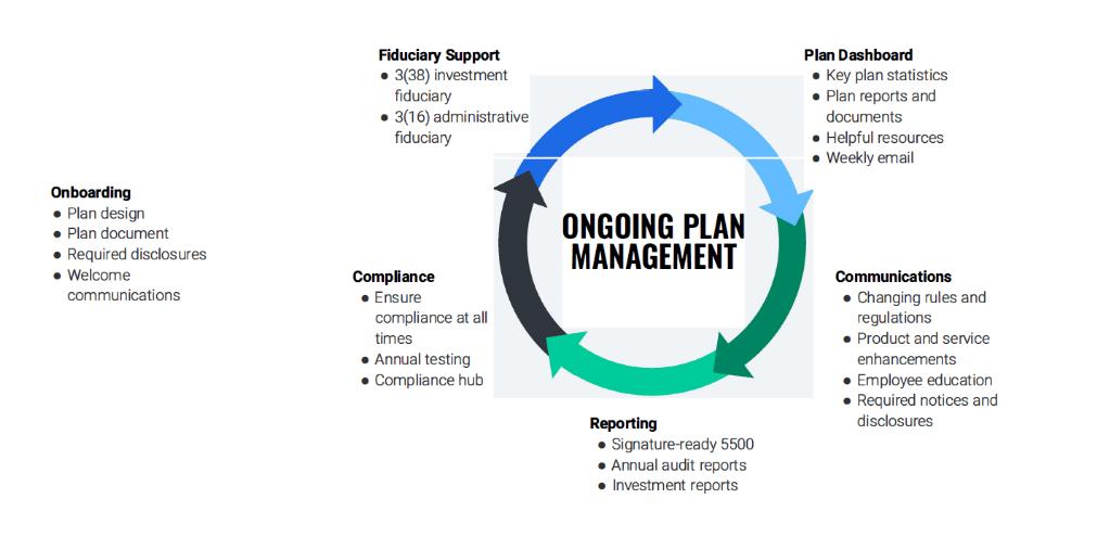 A circular flowchart labeled Ongoing Plan Management with related tasks listed around it.