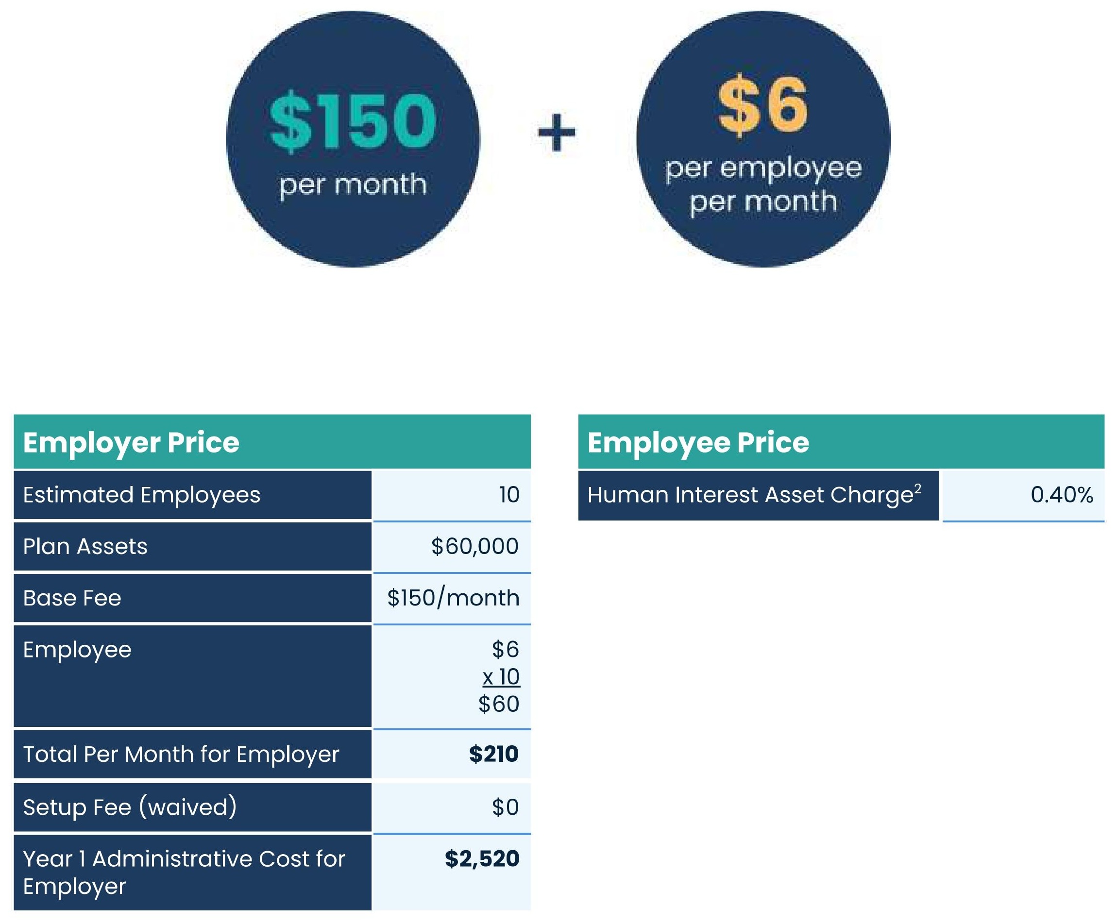 Cost breakdown showing 150/month employer fee plus 6/month per employee for a benefits plan.