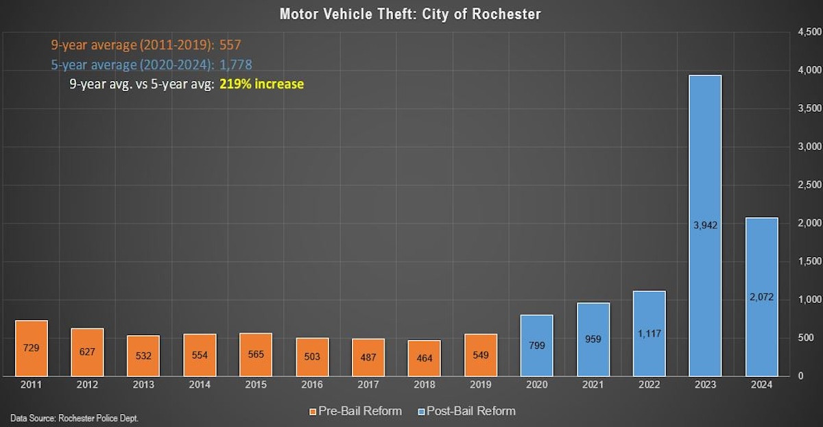 motor-vehicle-theft-chart