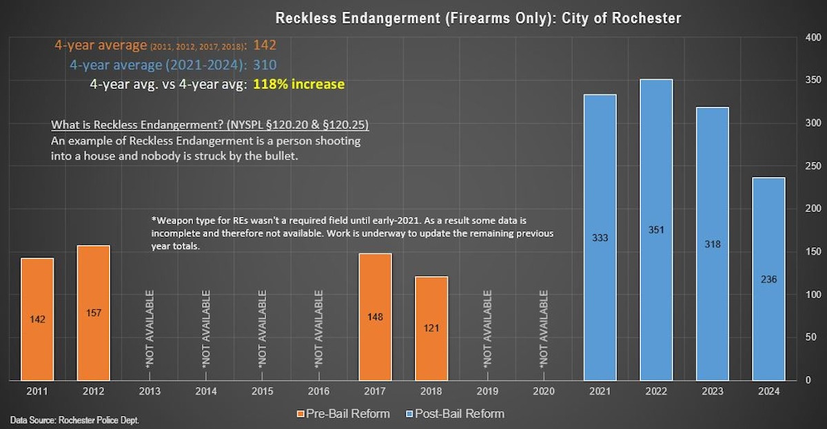 reckless-endangerment-chart