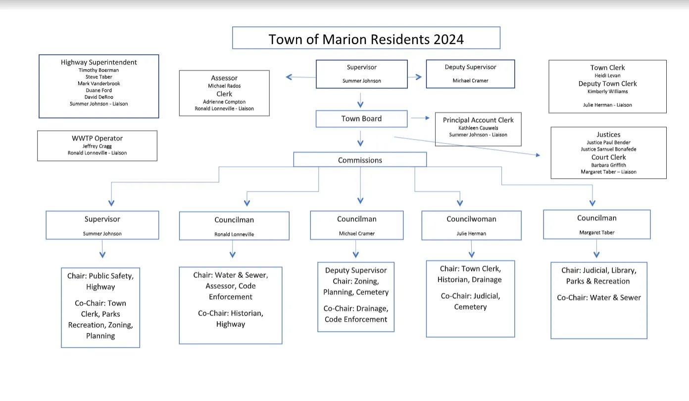 Town of Marion Organizational Chart