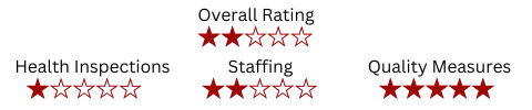 Medicare CMS Overall Rating