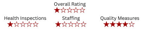 Medicare CMS Overall Rating