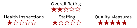 Medicare CMS Overall Rating