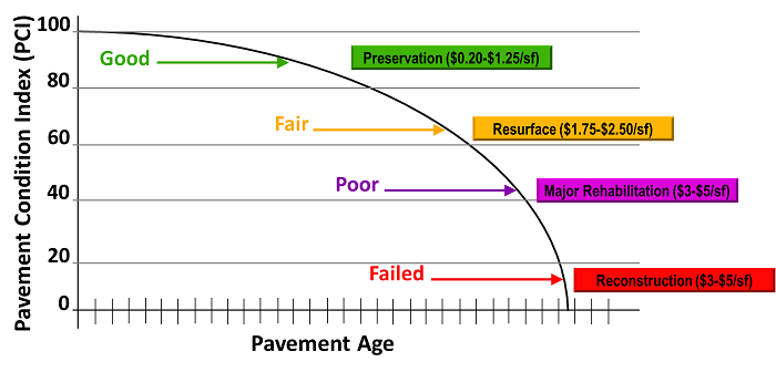 Life-Cycle of Pavement Condition
