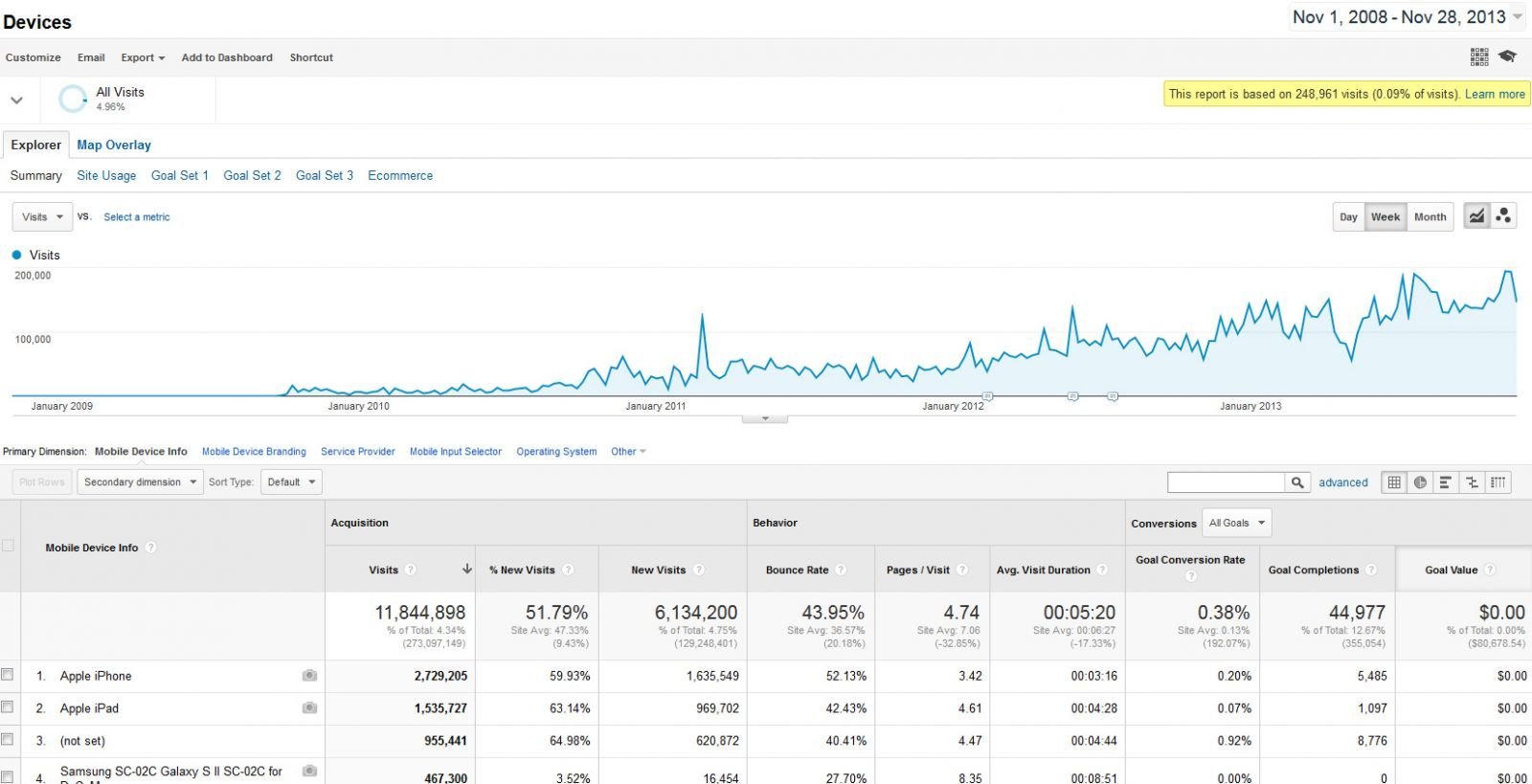 Mobile traffic increase