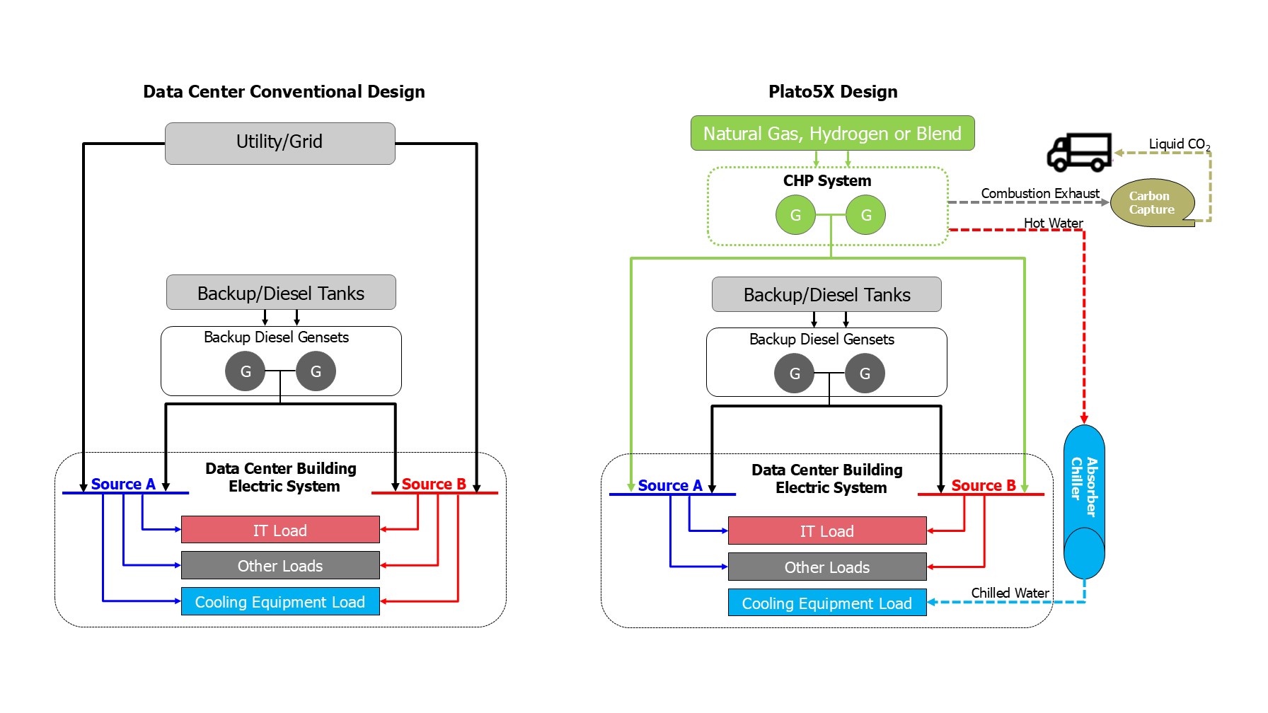 Data Center CHP comparison with backup generator