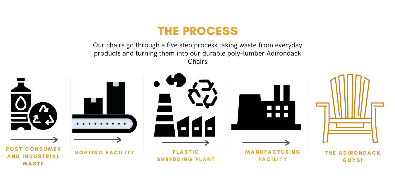 process of manufacturing poly-lumber adirondack chairs