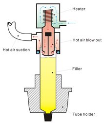 Types of Tube Sealing