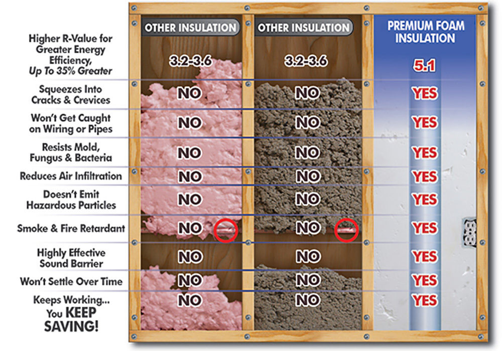 Chart of premium spray foam insulation benefits compared to other insulation