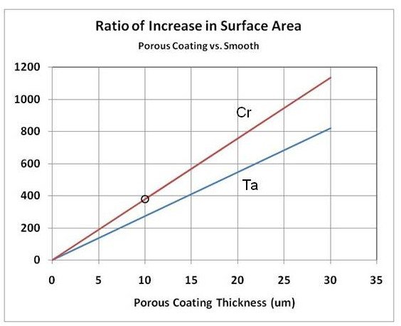 surface area increase