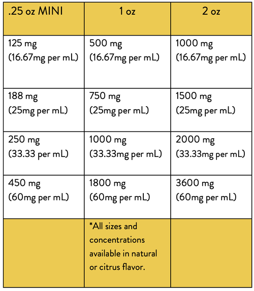 Tincture Full Spectrum Hemp Extract 500mg Citrus Flavor (16.67mg per 1mL 1 dropper)