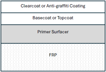 Example Coating System Diagram